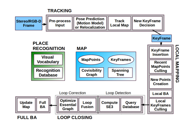 Flow chart of the ORB-SLAM2 implementation